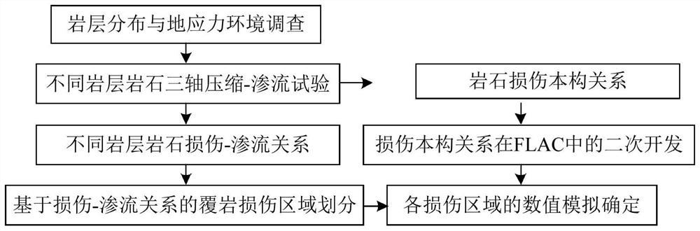 Overburden rock damage zoning and height determining method based on penetration-damage relation