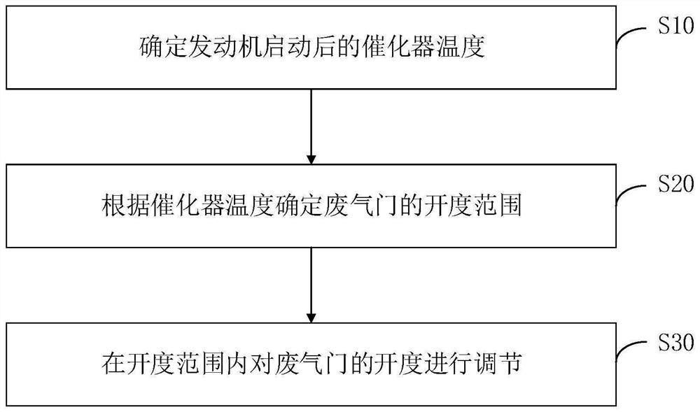 Waste gate control method and device and storage medium