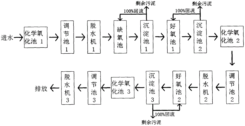 A kind of treatment method of recycled polyester production wastewater