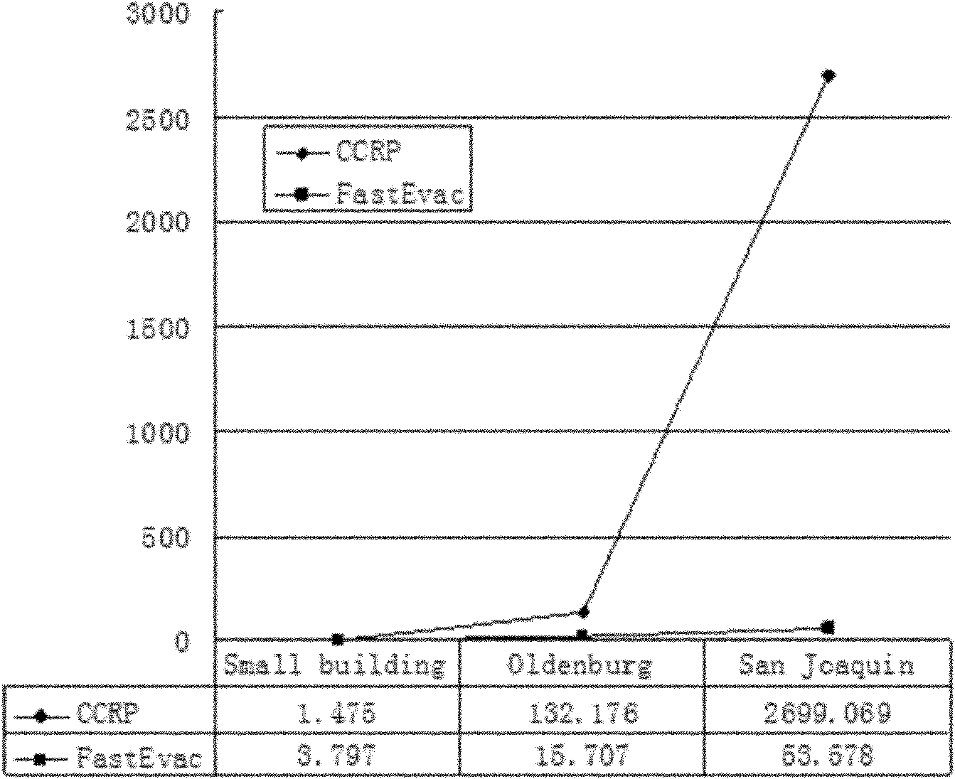 Fast evacuation algorithm