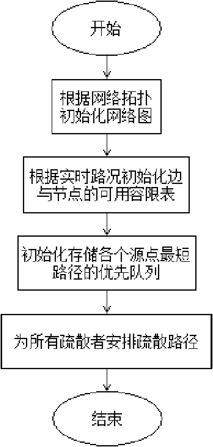 Fast evacuation algorithm