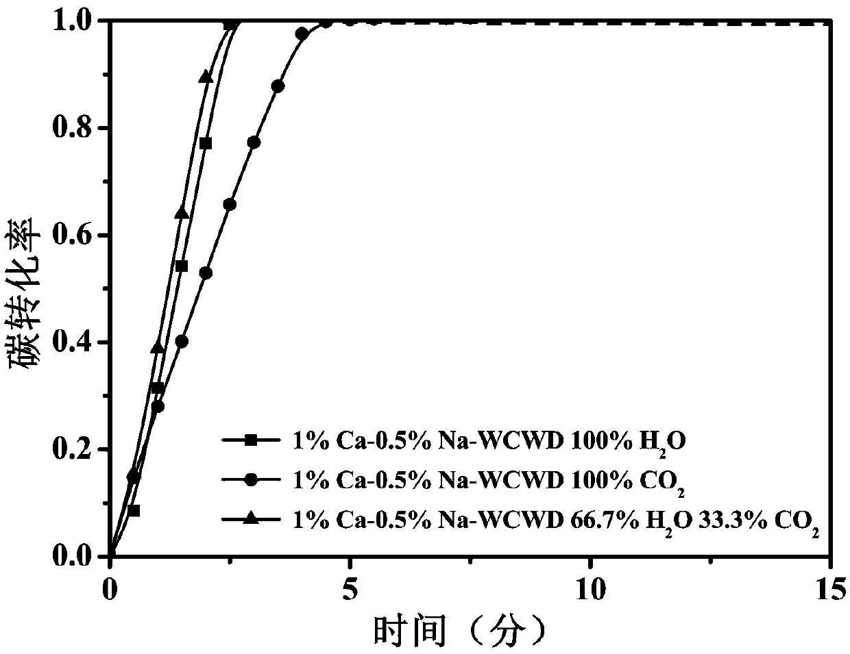 A method for improving the reactivity of coal char gasification