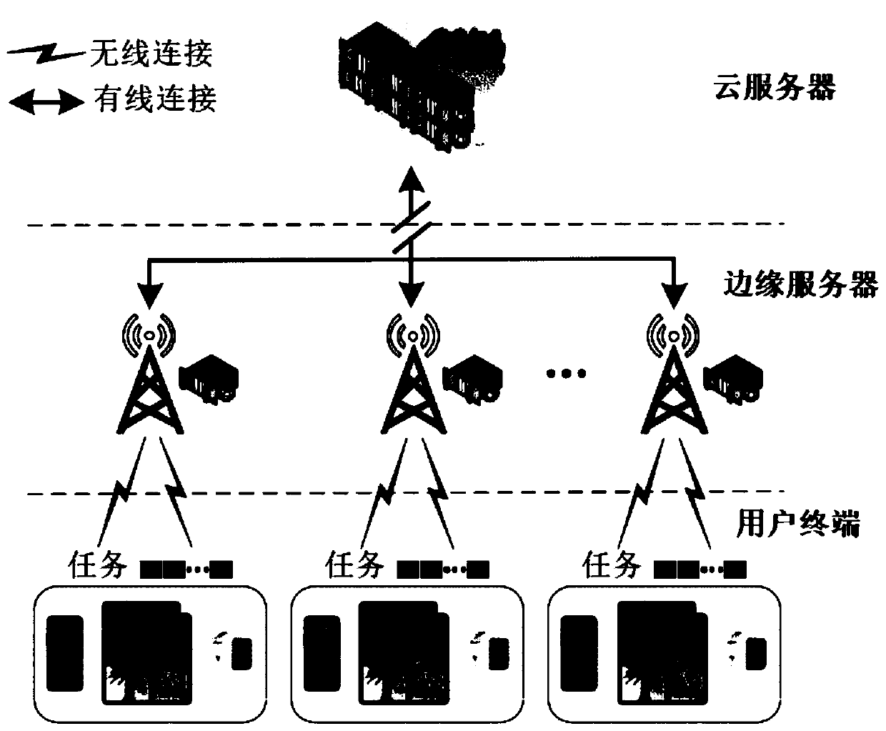 Task unloading optimization method for end-edge-cloud collaborative computing