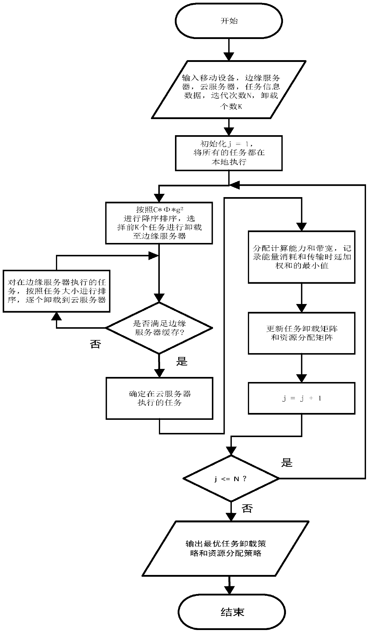 Task unloading optimization method for end-edge-cloud collaborative computing