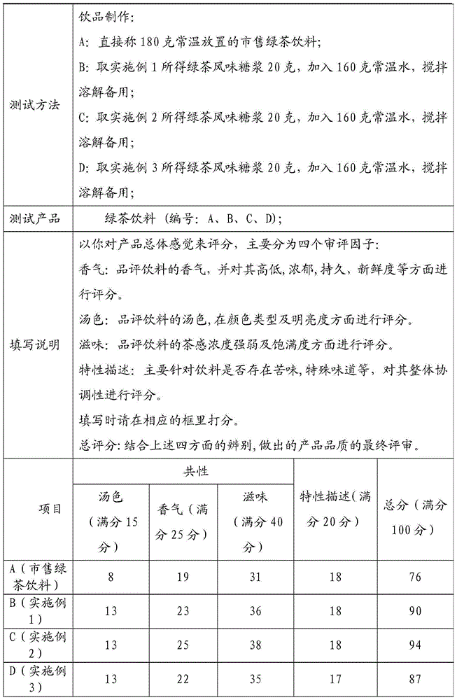 Making method of green tea flavored syrup