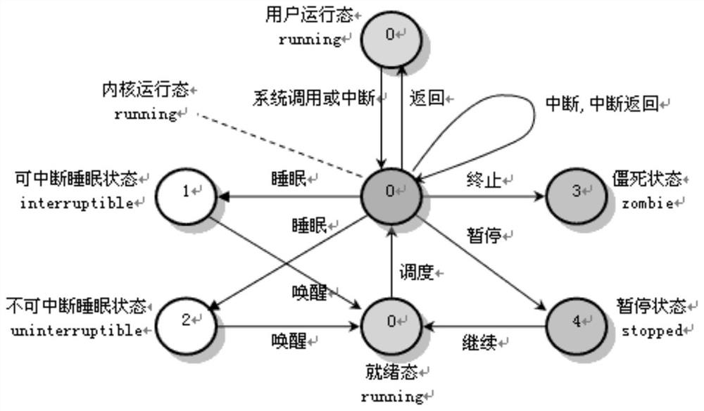 Method and system for accurately monitoring process running status