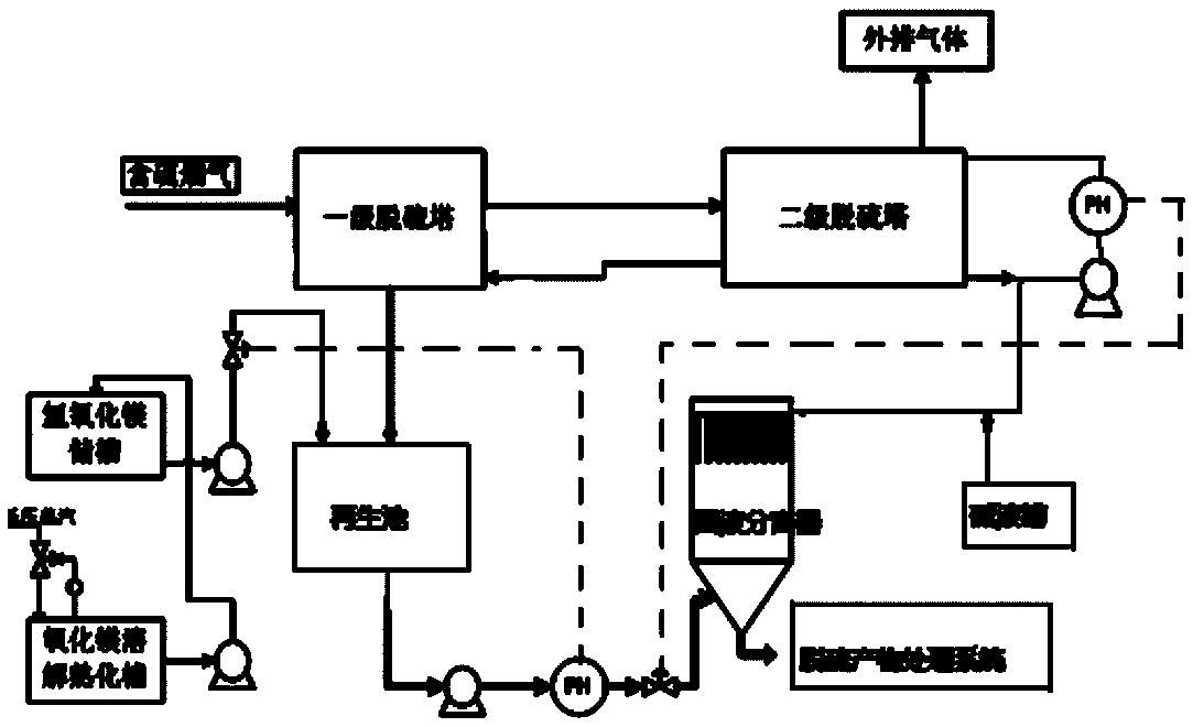 Novel dual-alkali flue gas desulfurization method and flue gas desulfurization system