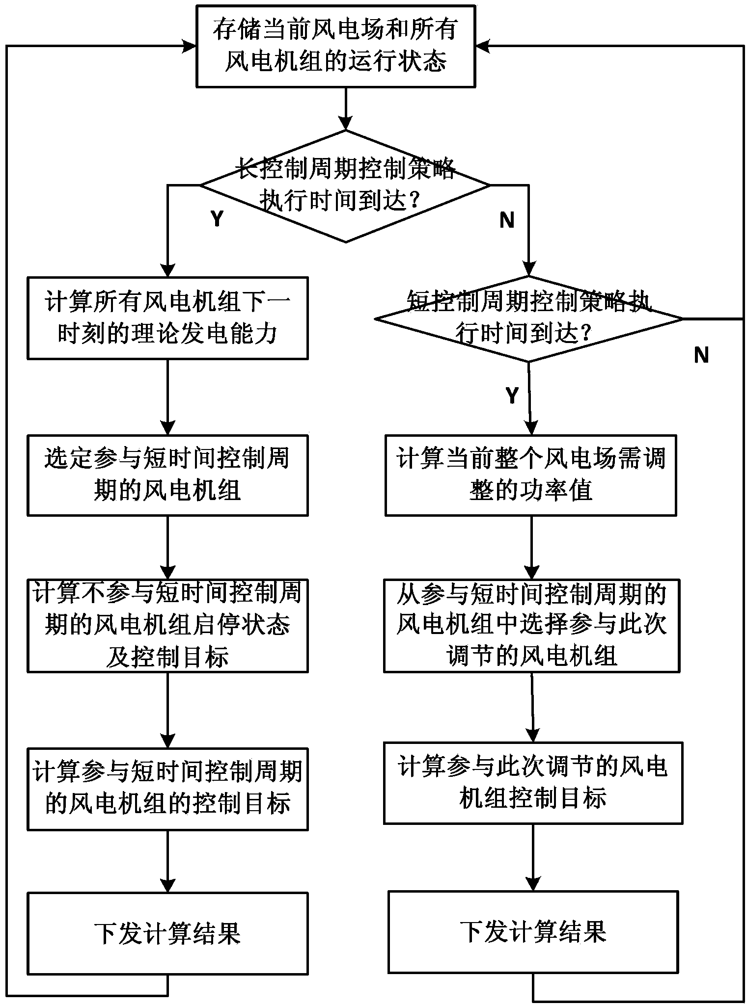 Active power control method of wind power station for improving power generation efficiency of wind power station