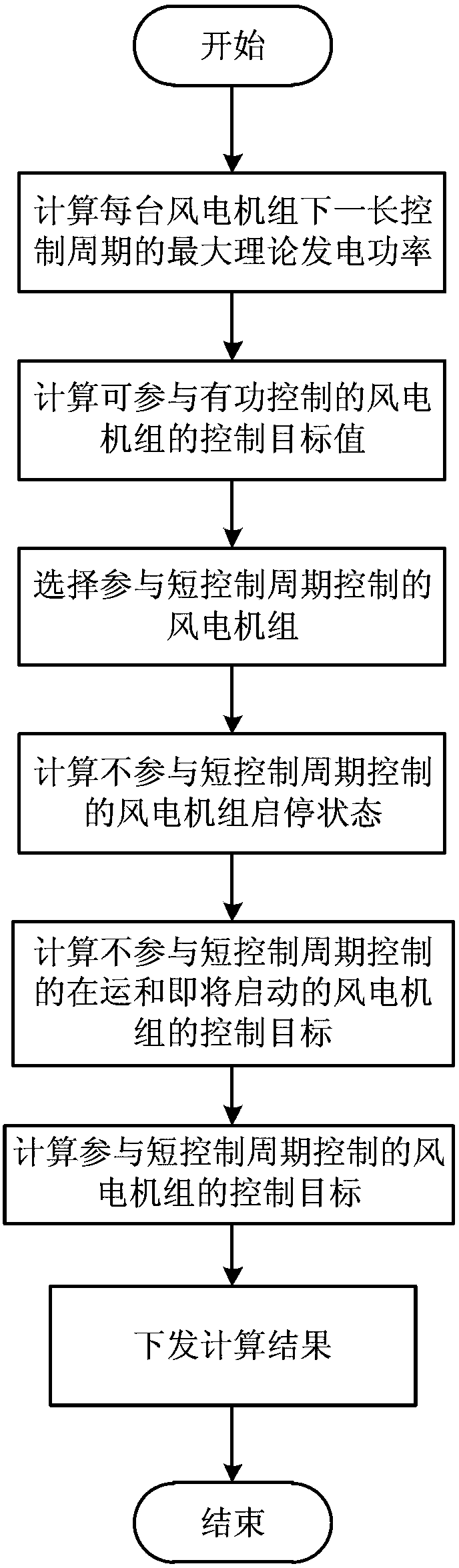 Active power control method of wind power station for improving power generation efficiency of wind power station