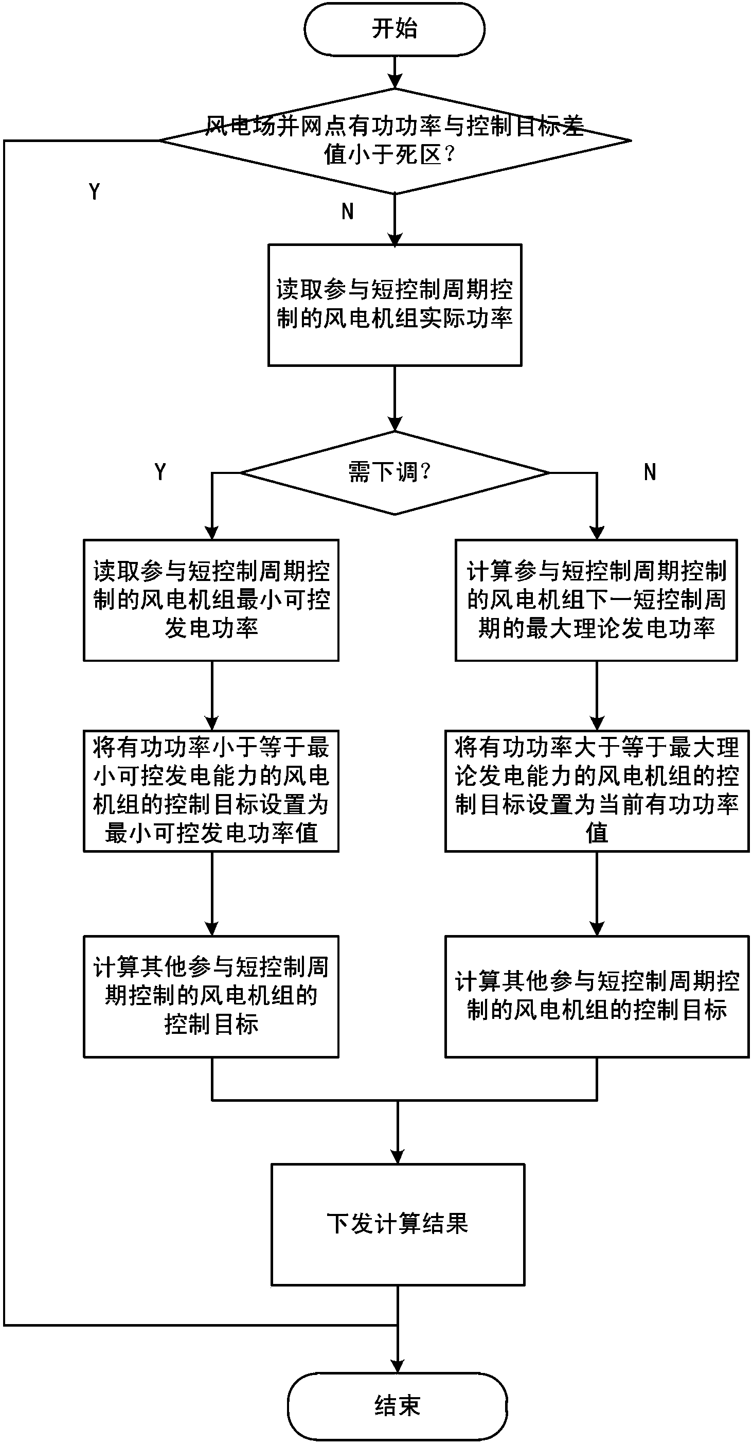 Active power control method of wind power station for improving power generation efficiency of wind power station