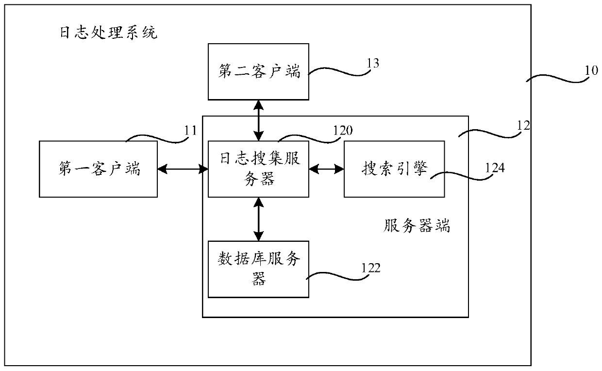 Log processing method and device and readable storage medium