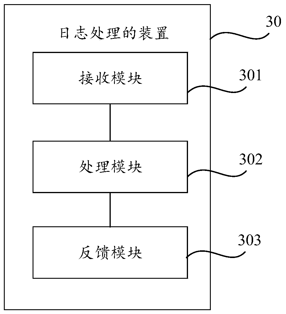 Log processing method and device and readable storage medium