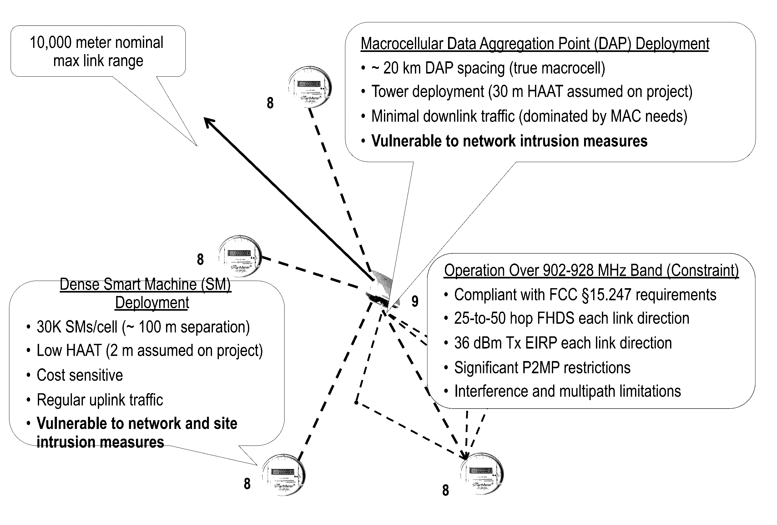 Physically secure digital signal processing for blind differentially-spread wireless m2m networks