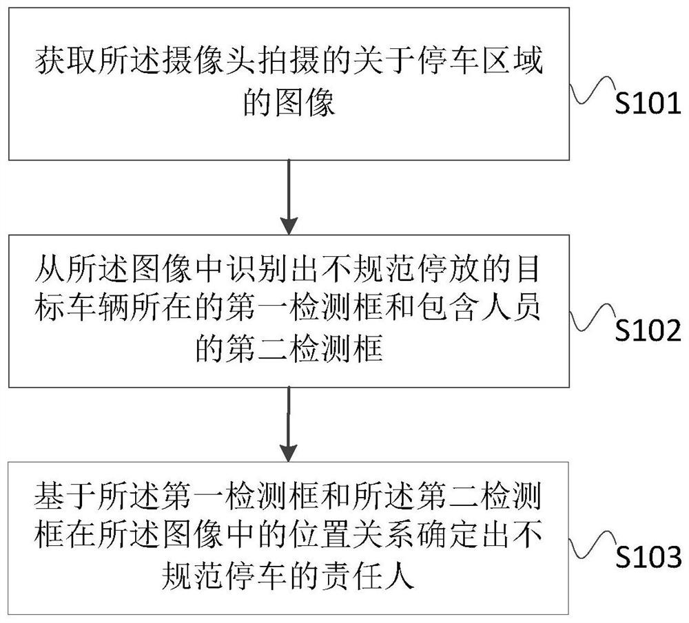 Detection method, device and equipment for non-standard parking of user and storage medium