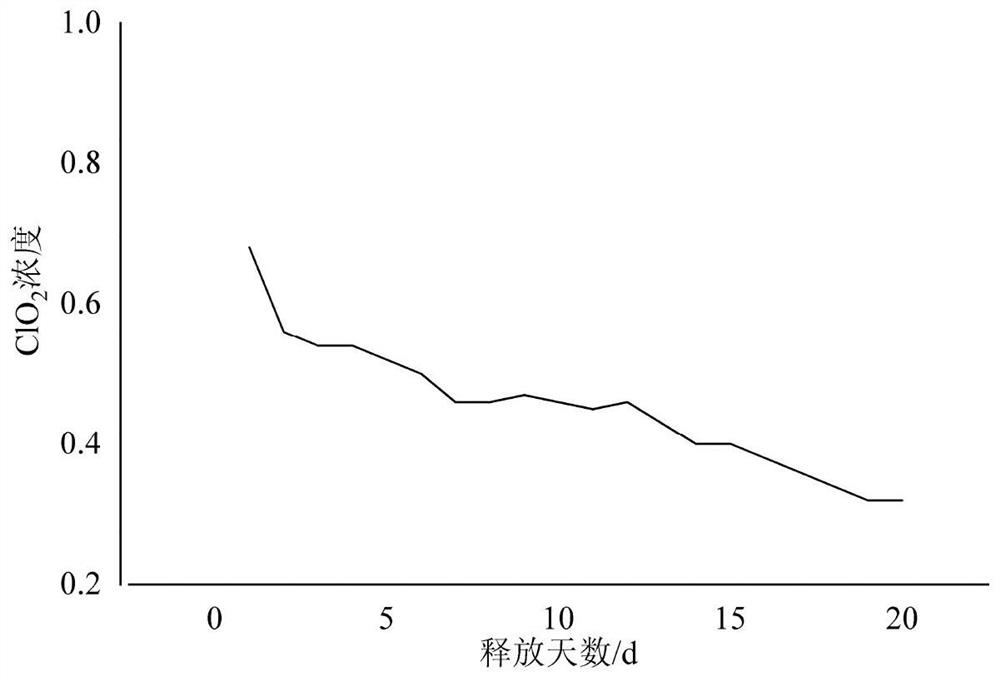 Chlorine dioxide purification gel powder and preparation method thereof