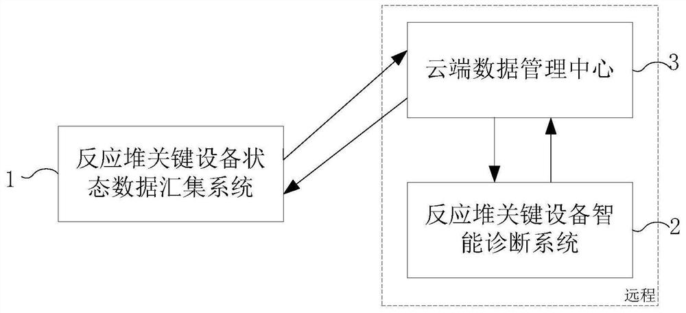 Nuclear power station key equipment remote state monitoring and intelligent diagnosis platform