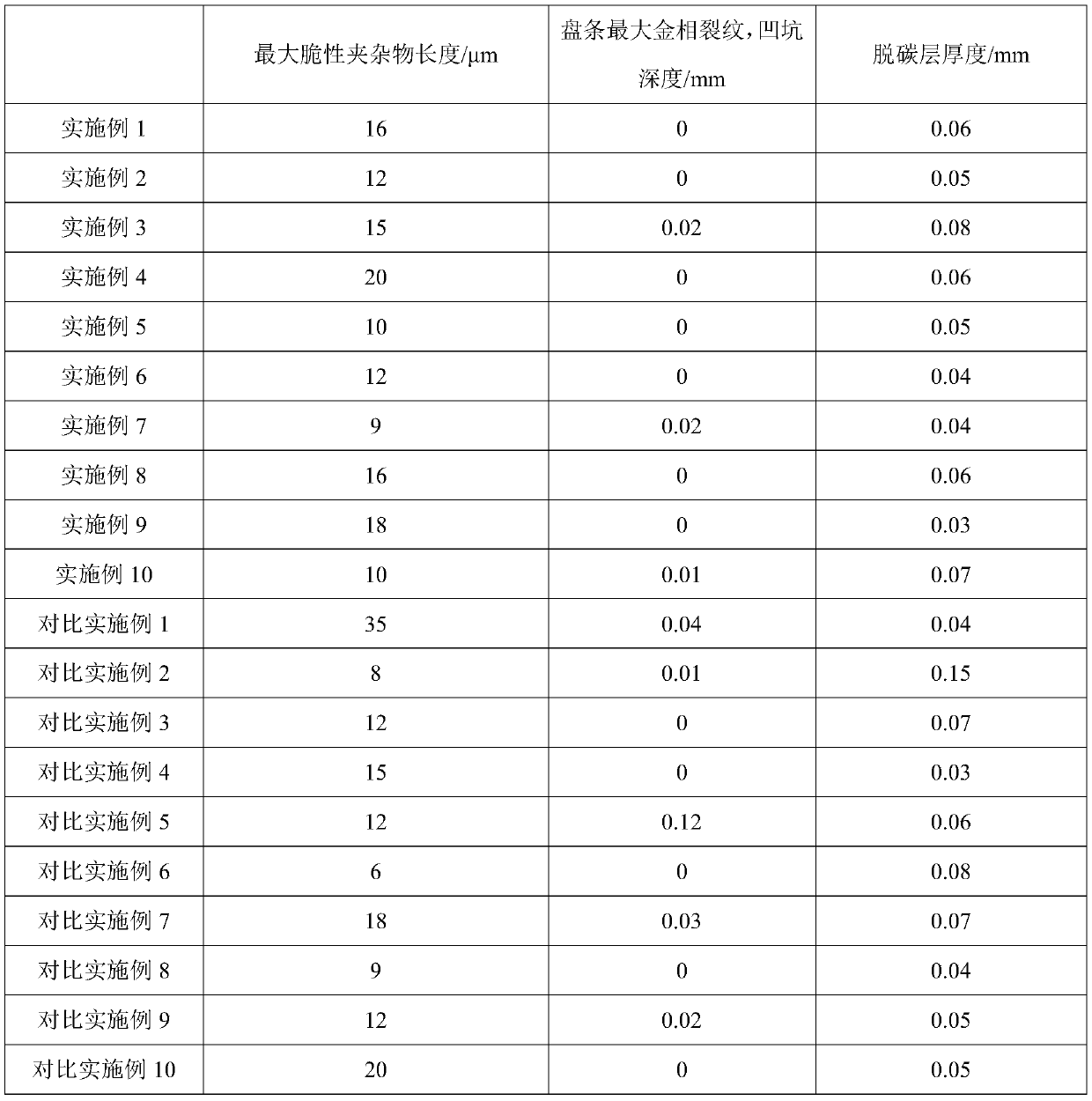 2000 MPa-grade bridge cable galvanized steel wire and preparation method thereof