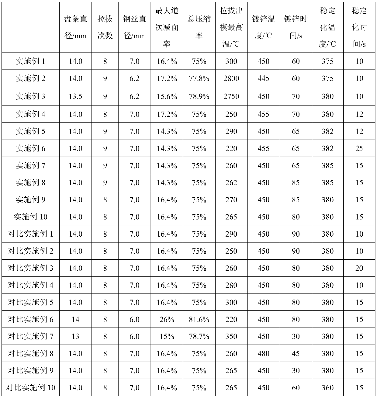 2000 MPa-grade bridge cable galvanized steel wire and preparation method thereof