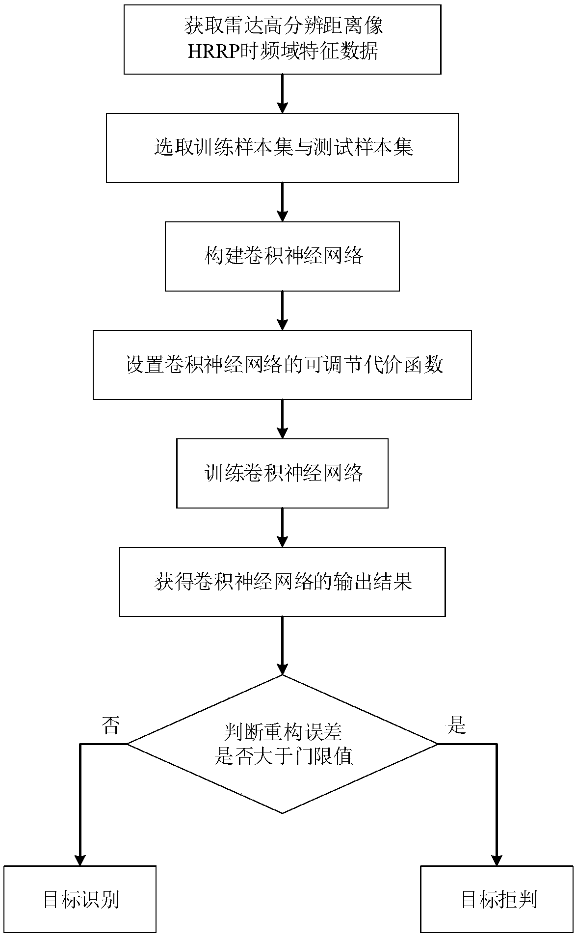 A CNN-based HRRP target recognition method for a rejectable radar