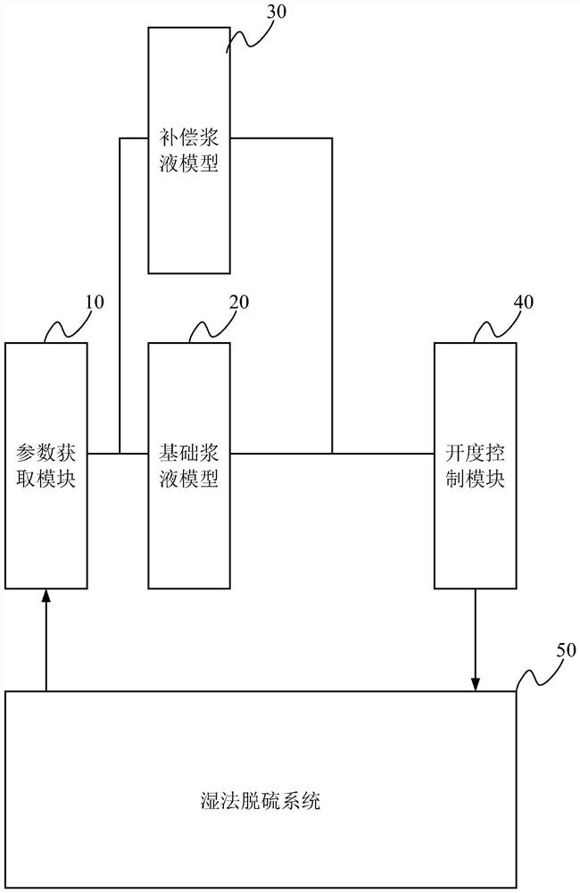 An opening degree control system and opening degree control method of a slurry supply regulating valve