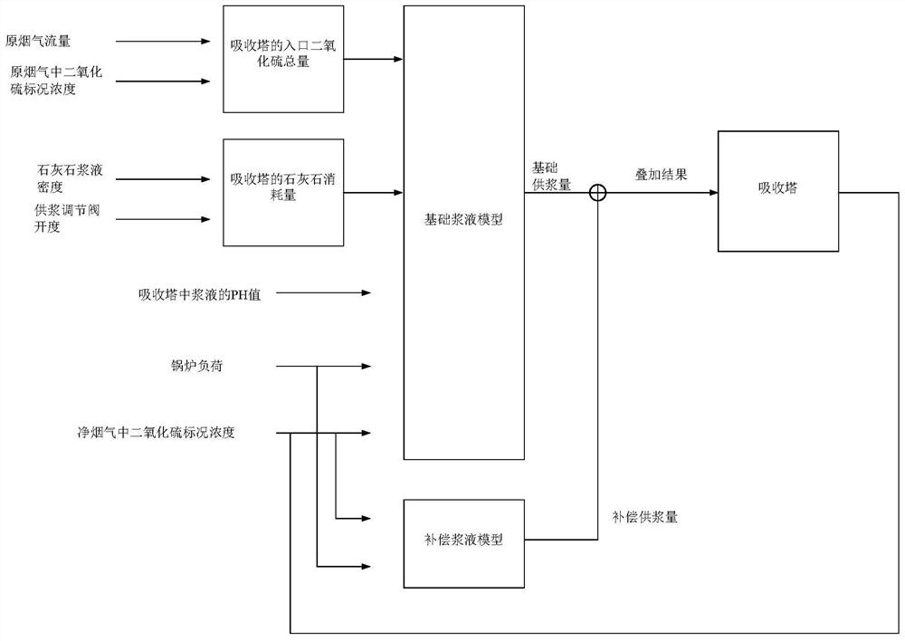 An opening degree control system and opening degree control method of a slurry supply regulating valve