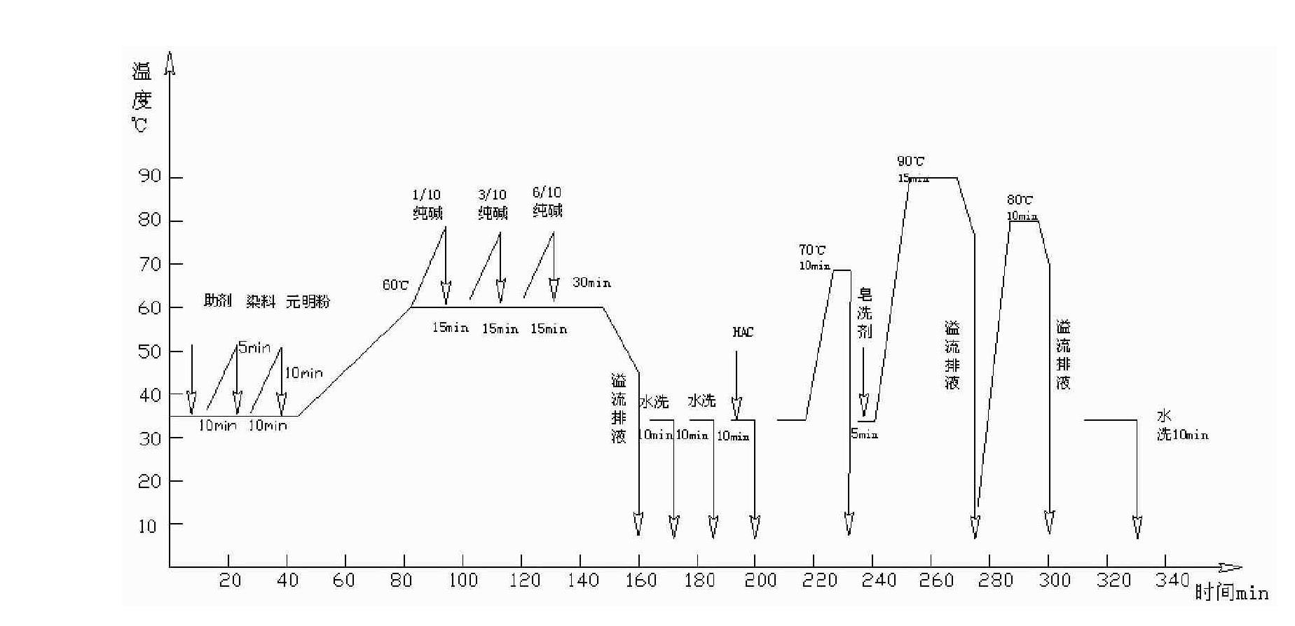 Accelerant for textile dyeing, preparation method and applications thereof