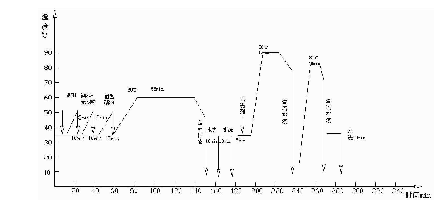 Accelerant for textile dyeing, preparation method and applications thereof