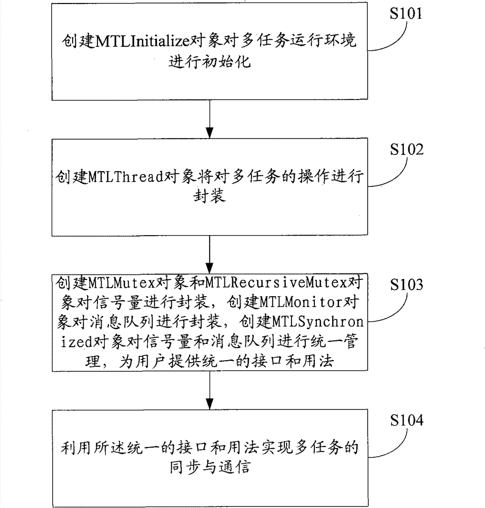 VxWorks multitask synchronization and communication method