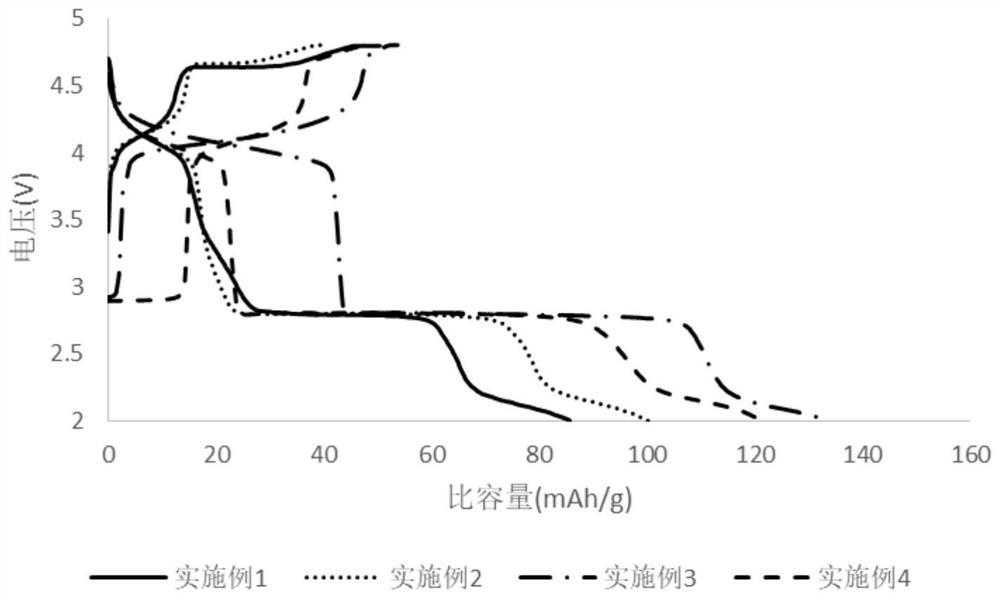 A kind of iron-manganese-based positive electrode material and its preparation method and application