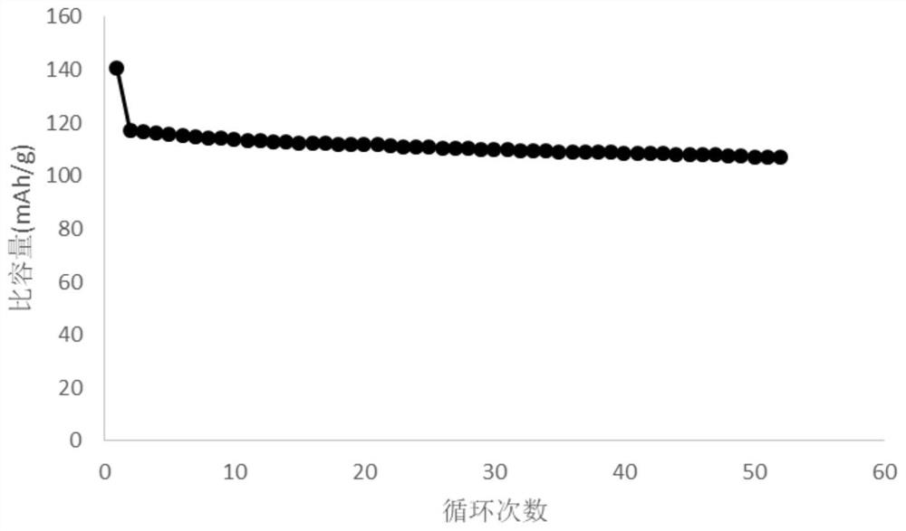 A kind of iron-manganese-based positive electrode material and its preparation method and application