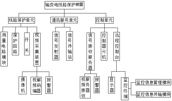 Protection device used for power transmission and distribution circuit