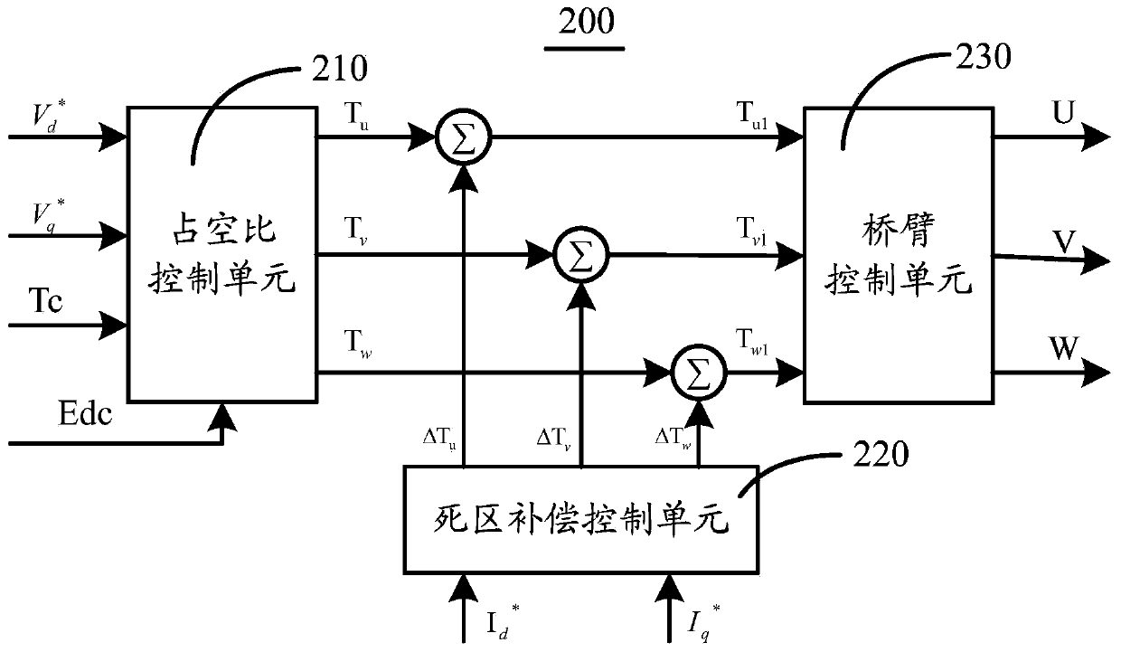 Dead zone compensation control method and system thereof