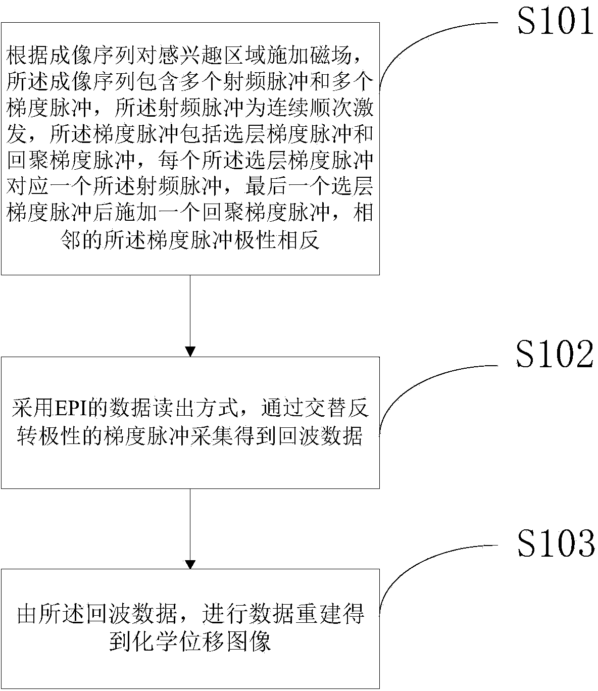 Chemical shift imaging method and system