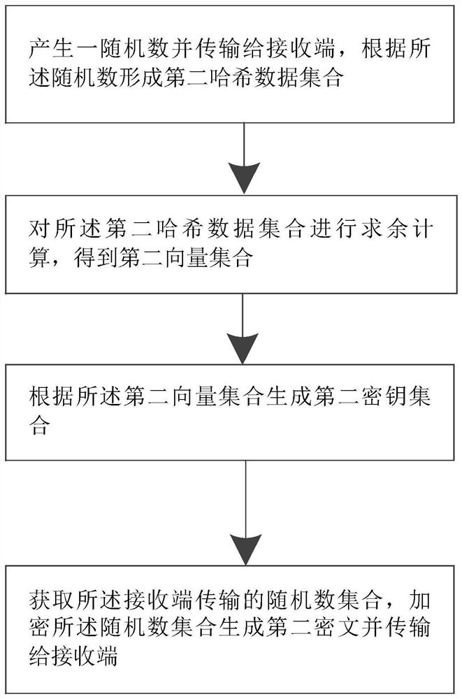 Privacy-intersection-oriented data interaction method