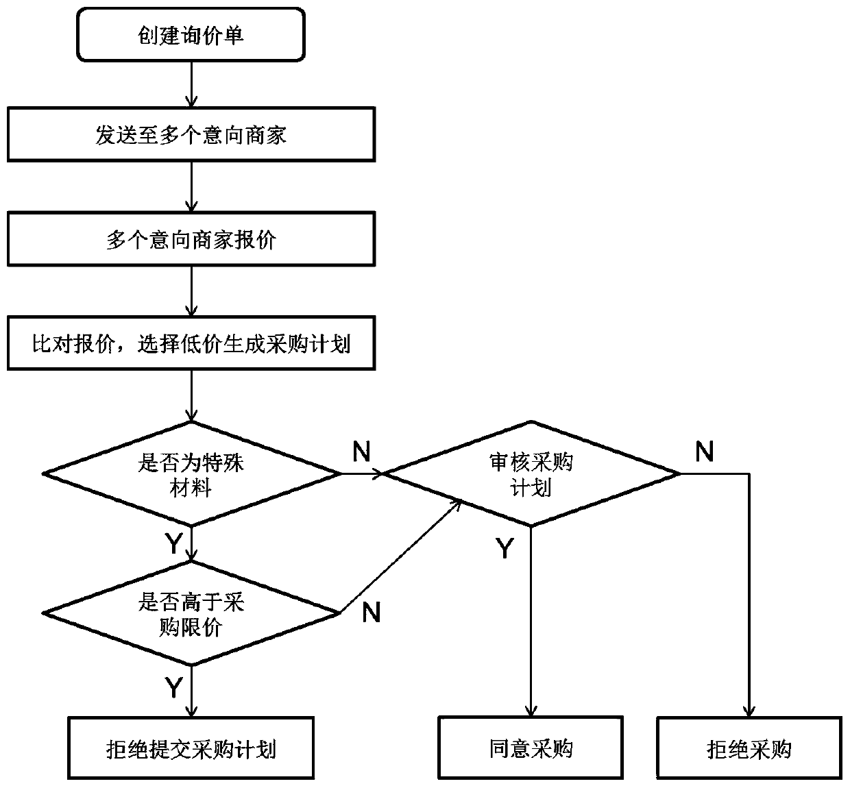 A quotation monitoring business mode system based on enquiry form interaction