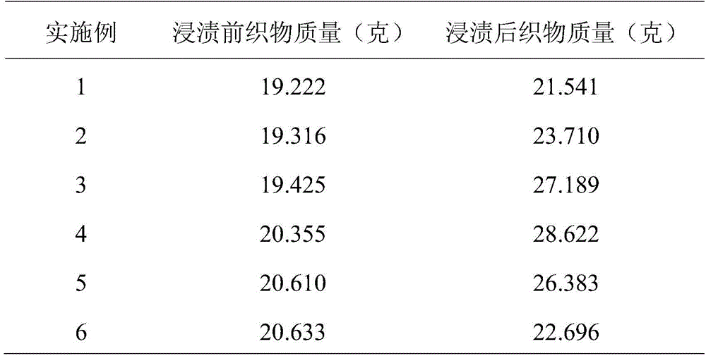 Shear thickening gel and preparation method and anti-fragmentation fabric with shear thickening effect