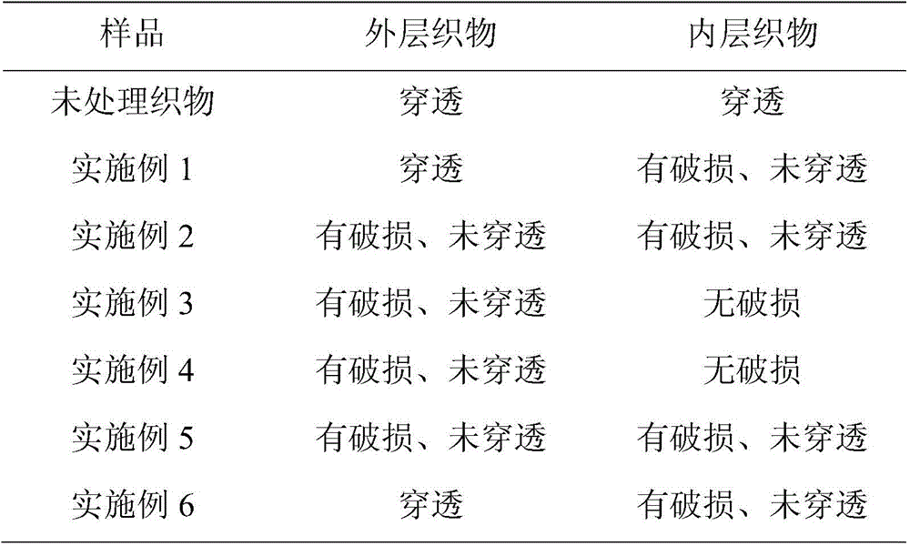 Shear thickening gel and preparation method and anti-fragmentation fabric with shear thickening effect