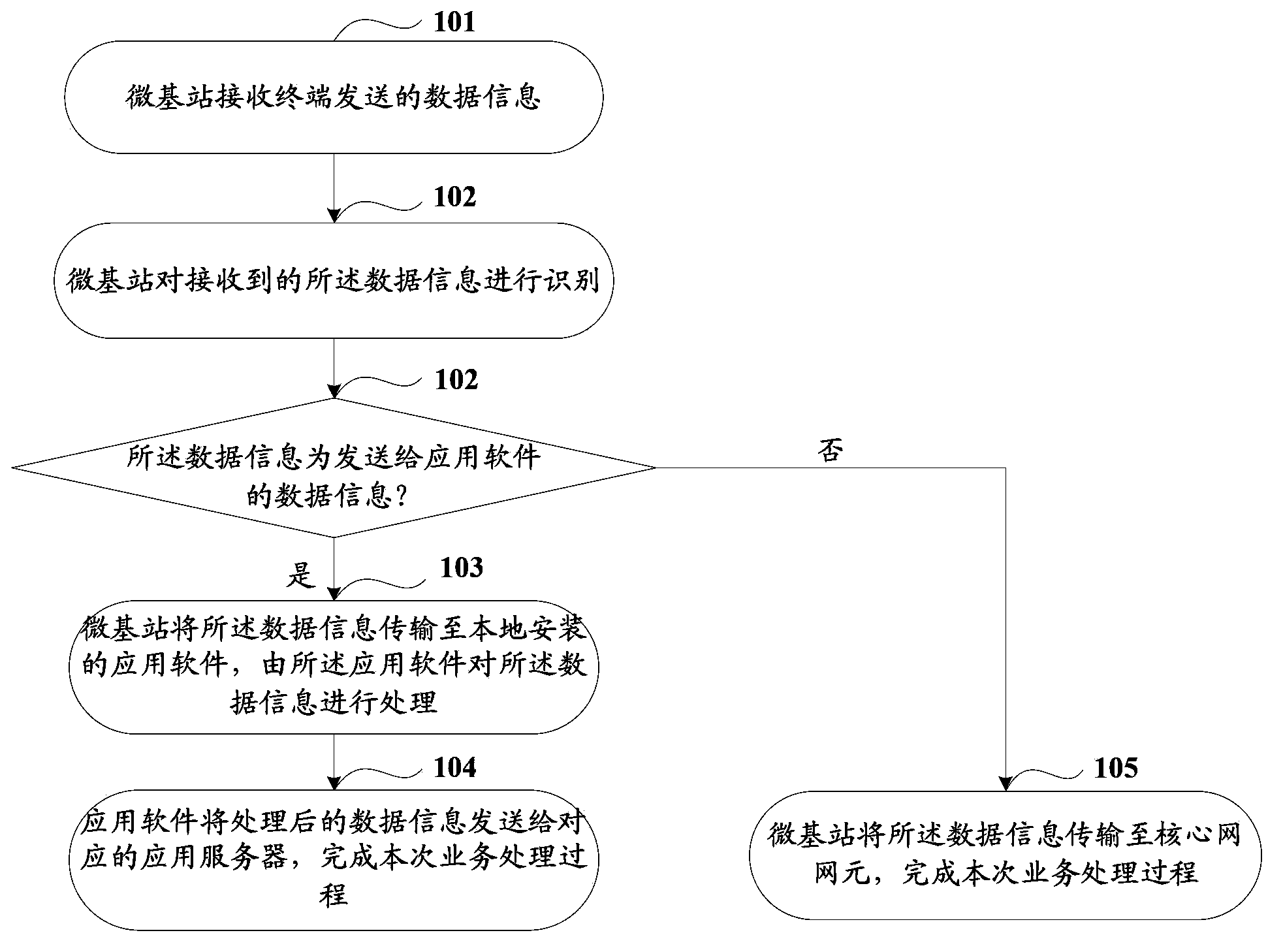 Service processing method, system and equipment