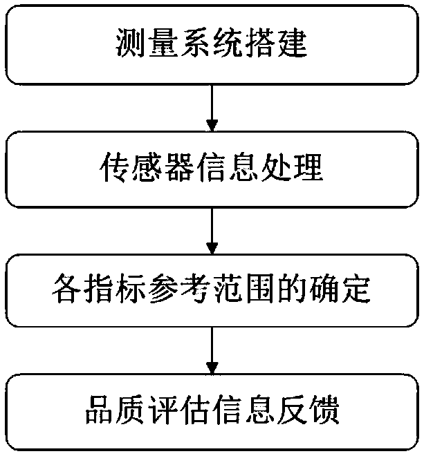 Soft-measurement method of quality of espresso coffee