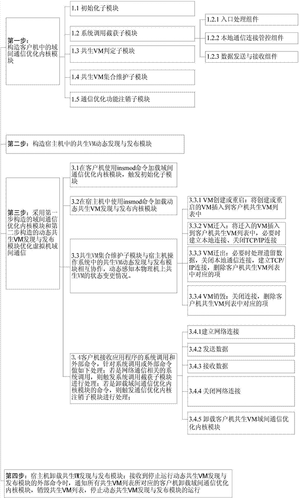 A method for dynamic and transparent switching of virtual machine inter-domain communication modes