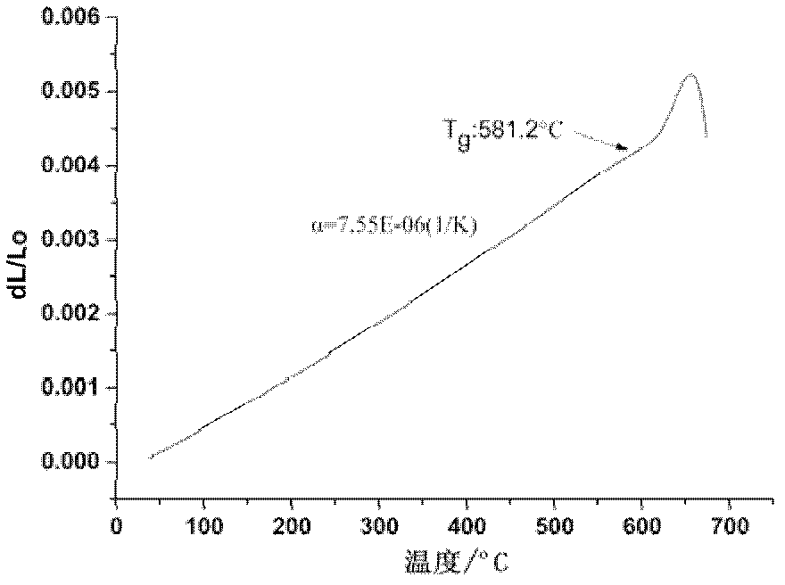 Preparation method of bismuth-containing paramagnetic Faraday optical rotation glass