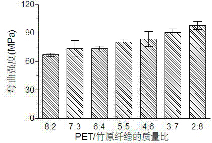 PET (polyethylene terephthalate) waste fiber/bamboo fiber reinforced unsaturated polyester composite material and preparation method thereof