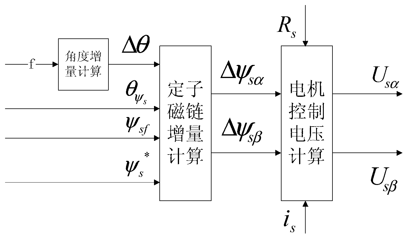 Switching method of position-sensor-free direct torque motor control system