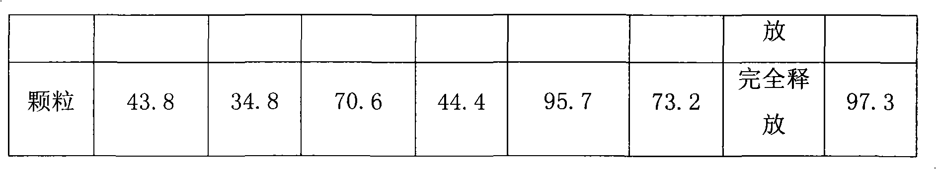 Compound sustained-release preparation for paracetamol and pseudoephedrine