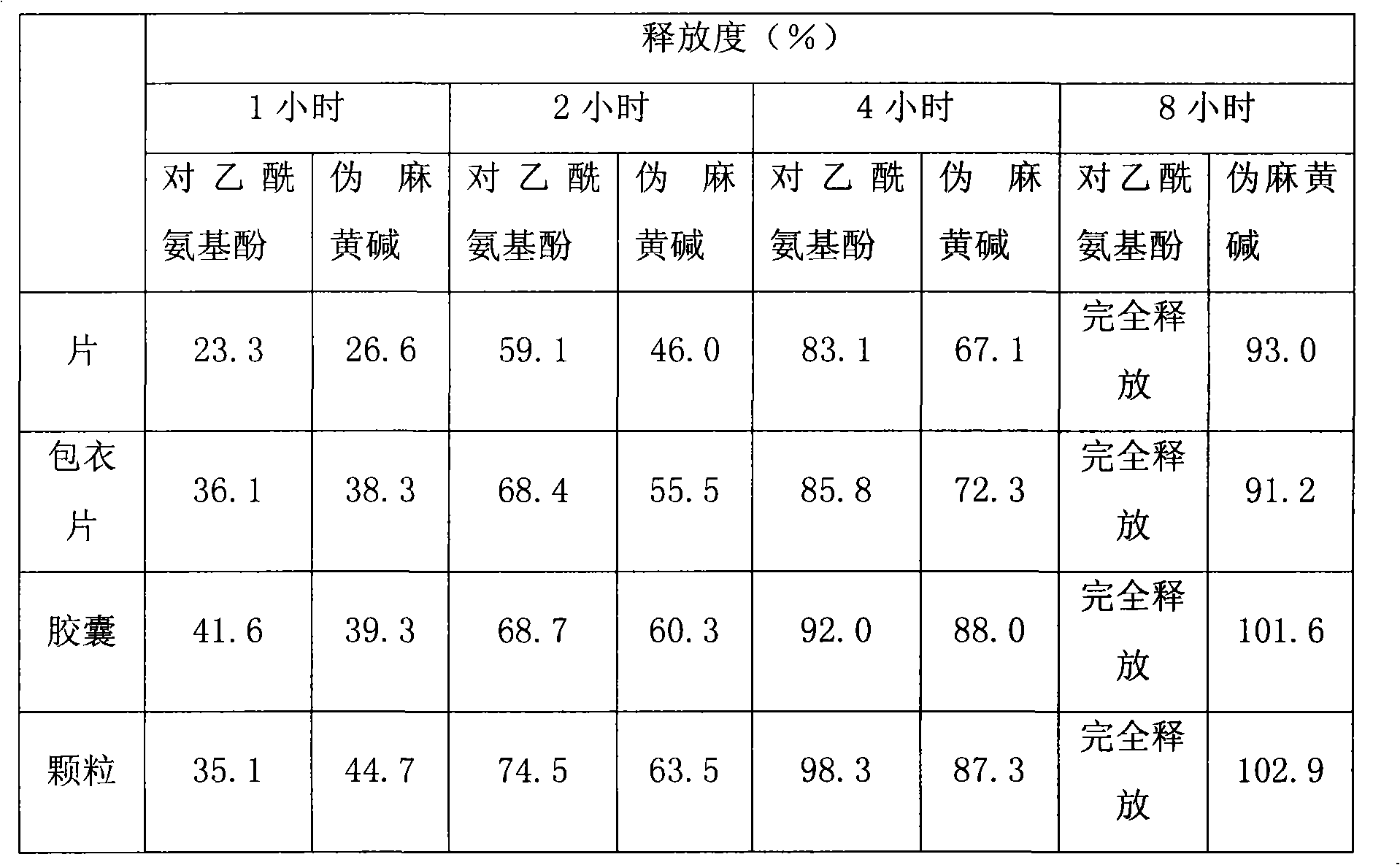 Compound sustained-release preparation for paracetamol and pseudoephedrine