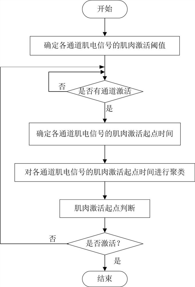 A method for detecting the starting point of muscle activation of high-density or multi-channel EMG signals