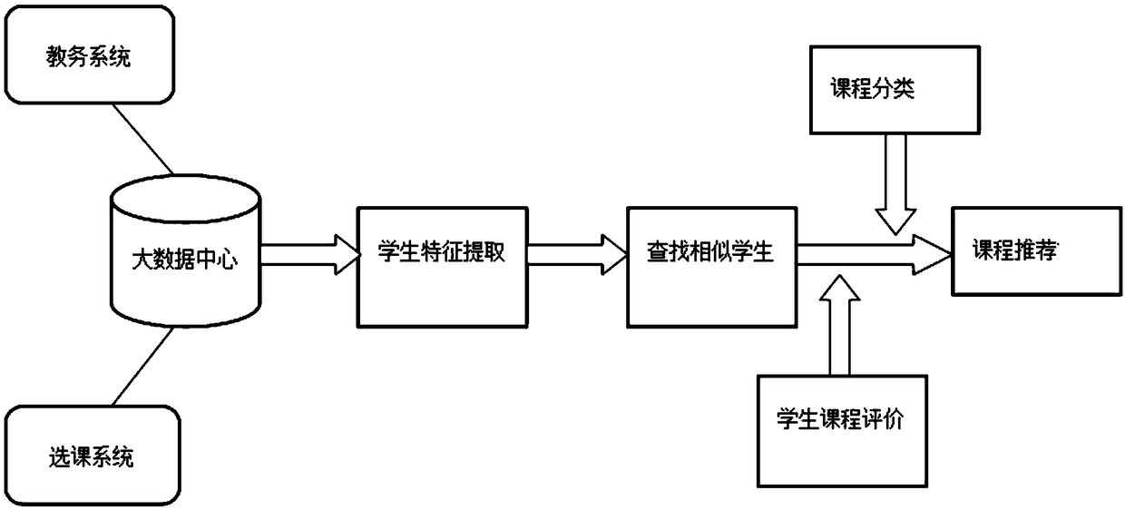 A method of intelligent course selection recommendation based on collaborative filtering