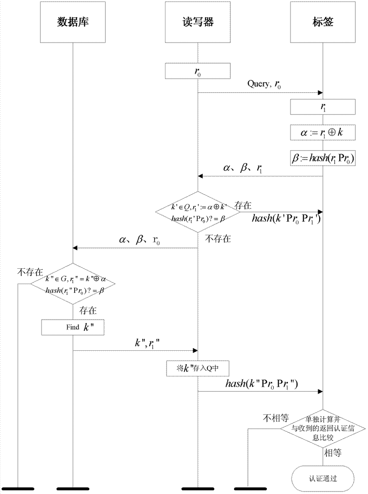 RFID (Radio Frequency Identification Device) mutual authentication method based on secret key and cache mechanism