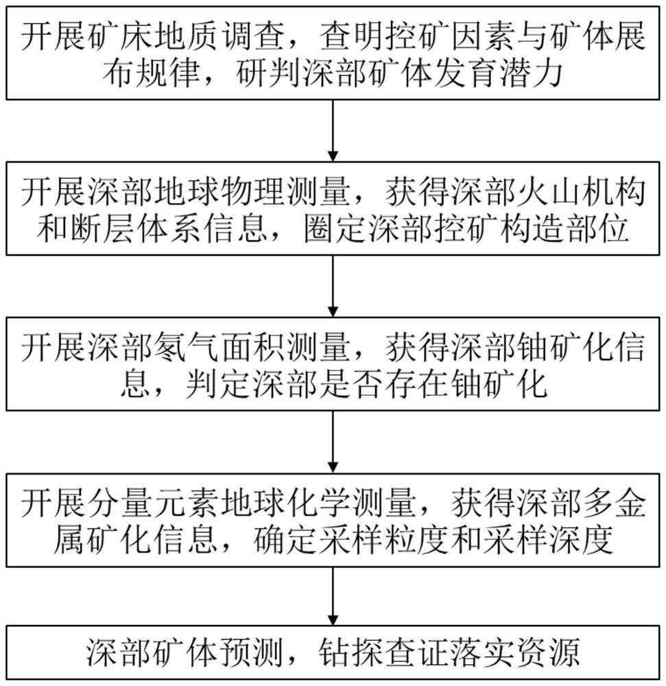 Volcanic rock type uranium polymetallic ore deep ore body detection method