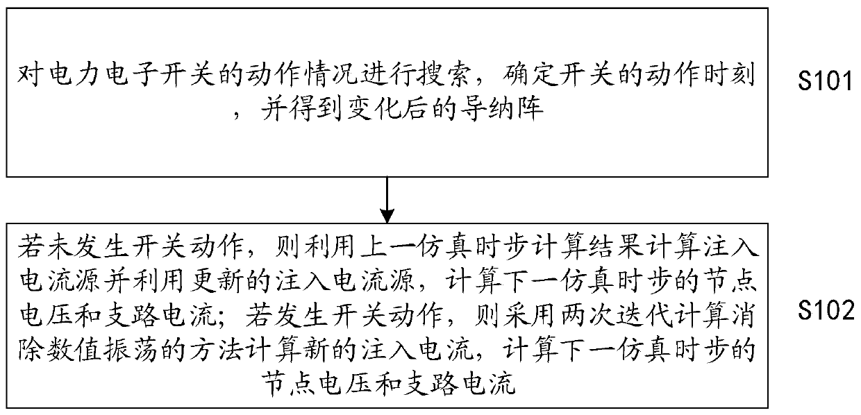 Electromagnetic transient simulation method and device for power electronic switch